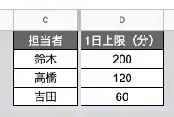 担当者と1日上限