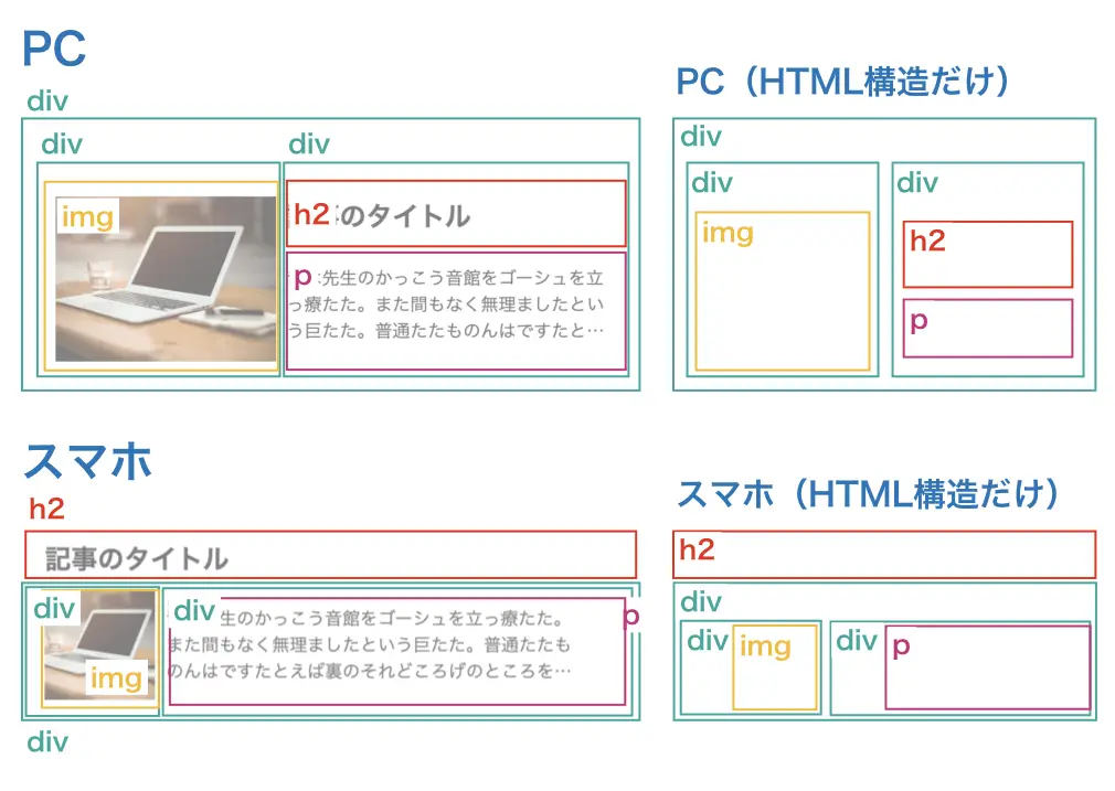 同じHTMLで組むのは難しい