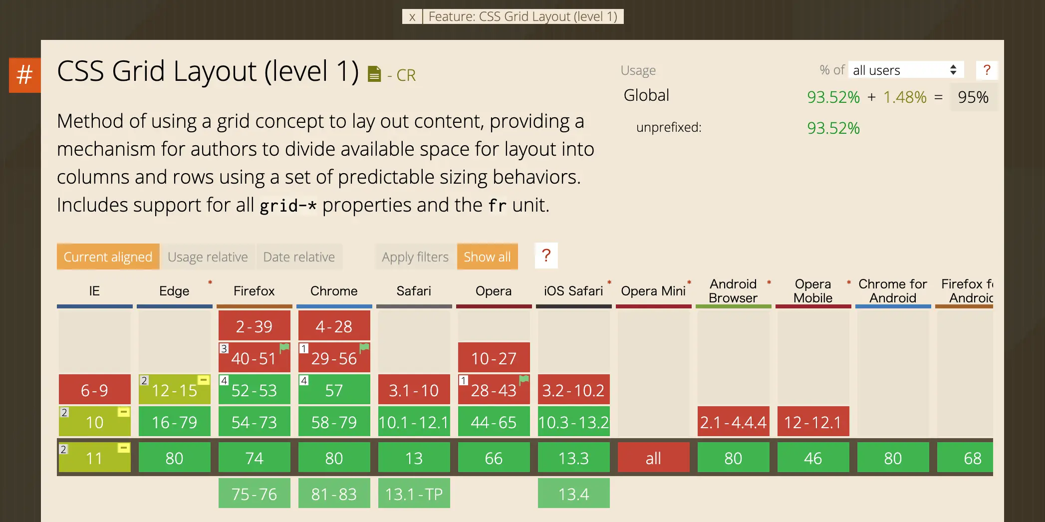 Can I UseによるとCSSグリッドレイアウトは主要ブラウザのほとんどをカバーしている