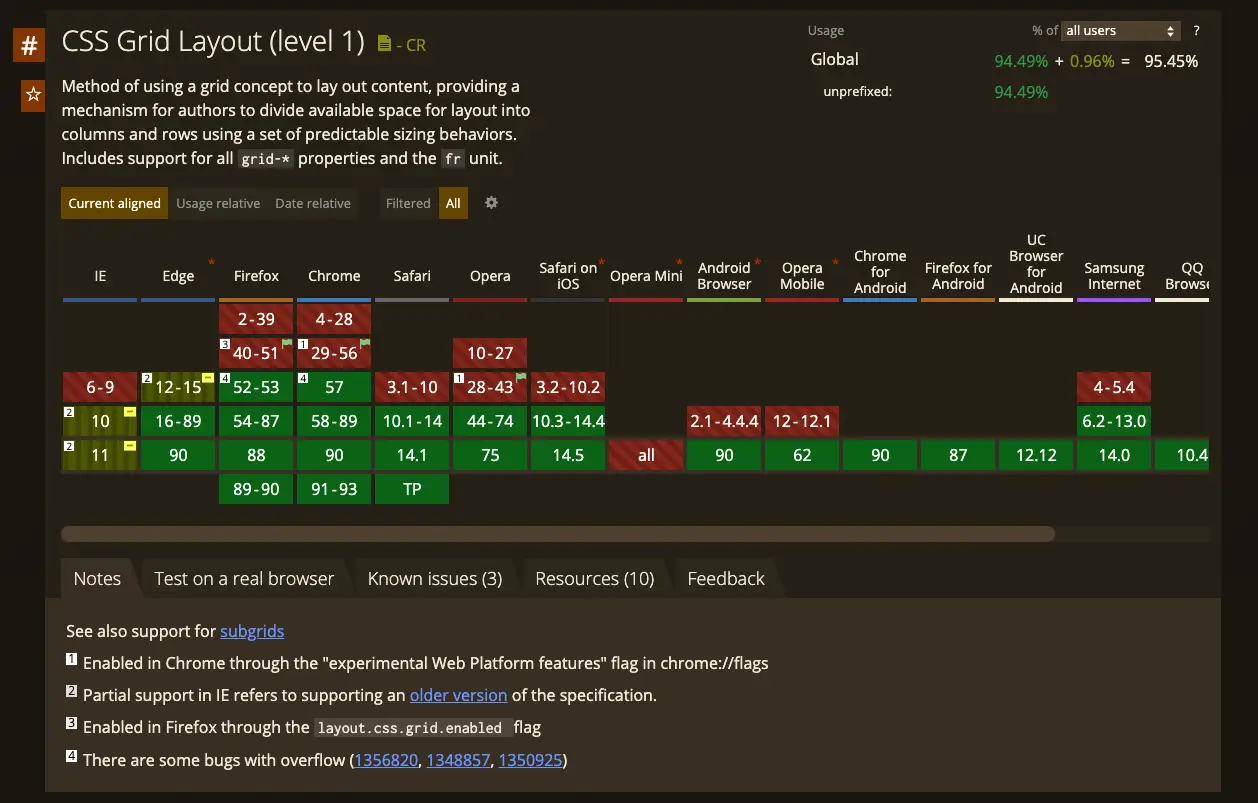 Can I UseによるとCSSグリッドレイアウトは主要ブラウザのほとんどをカバーしている