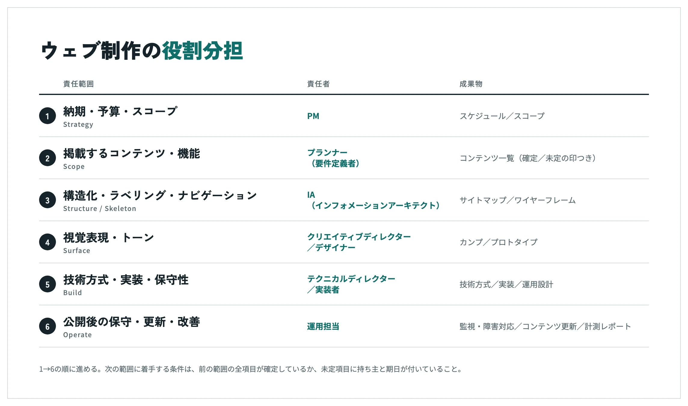図1: ウェブ制作の役割分担。6つの責任範囲と、責任者・成果物の対応表