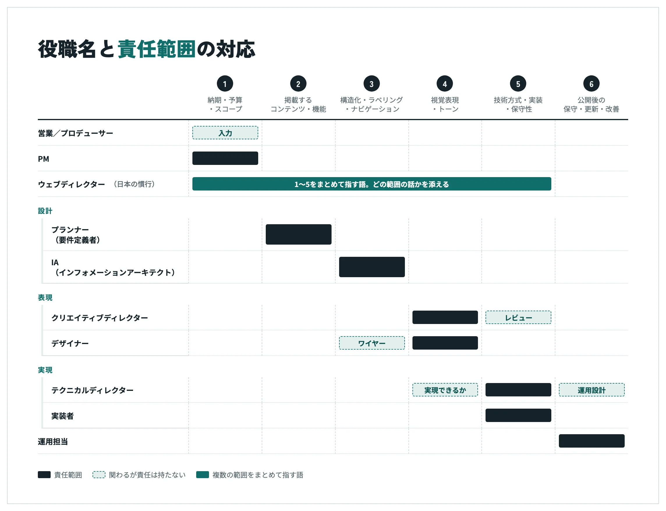 図2: 役職名と責任範囲の対応。横軸が6つの責任範囲、縦軸が役職名